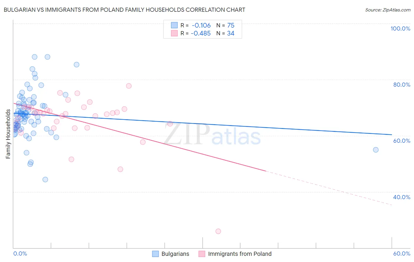 Bulgarian vs Immigrants from Poland Family Households