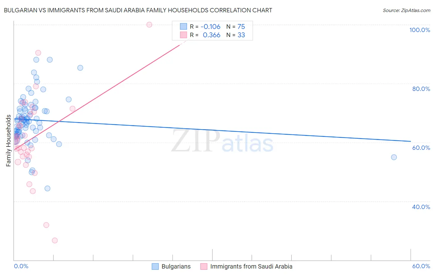 Bulgarian vs Immigrants from Saudi Arabia Family Households