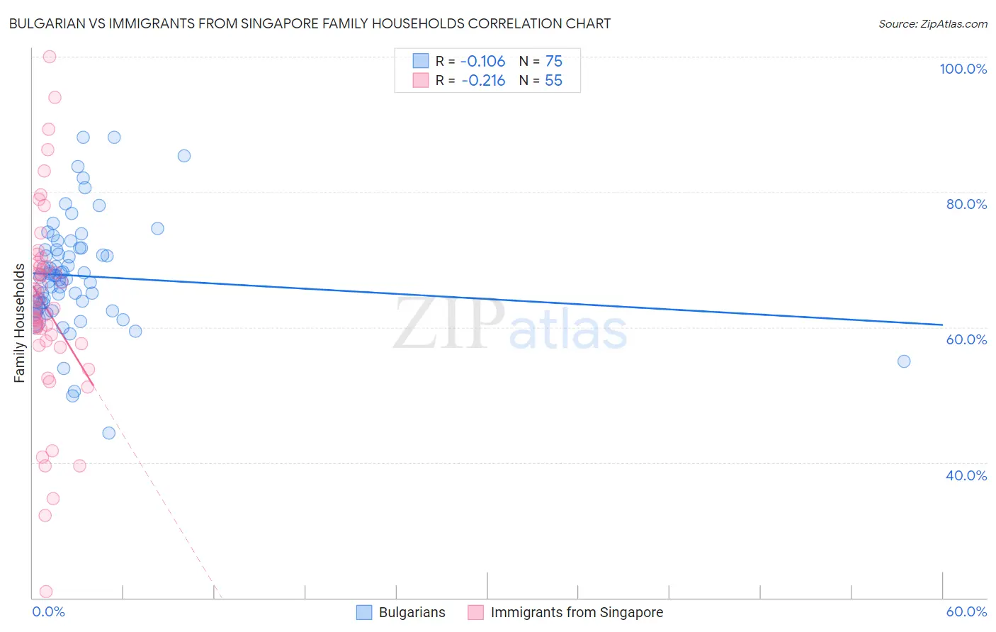 Bulgarian vs Immigrants from Singapore Family Households