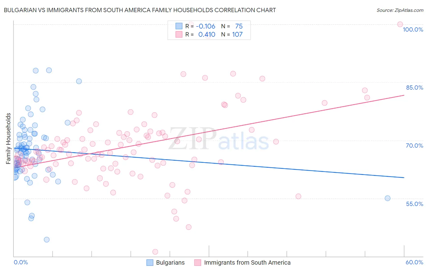 Bulgarian vs Immigrants from South America Family Households