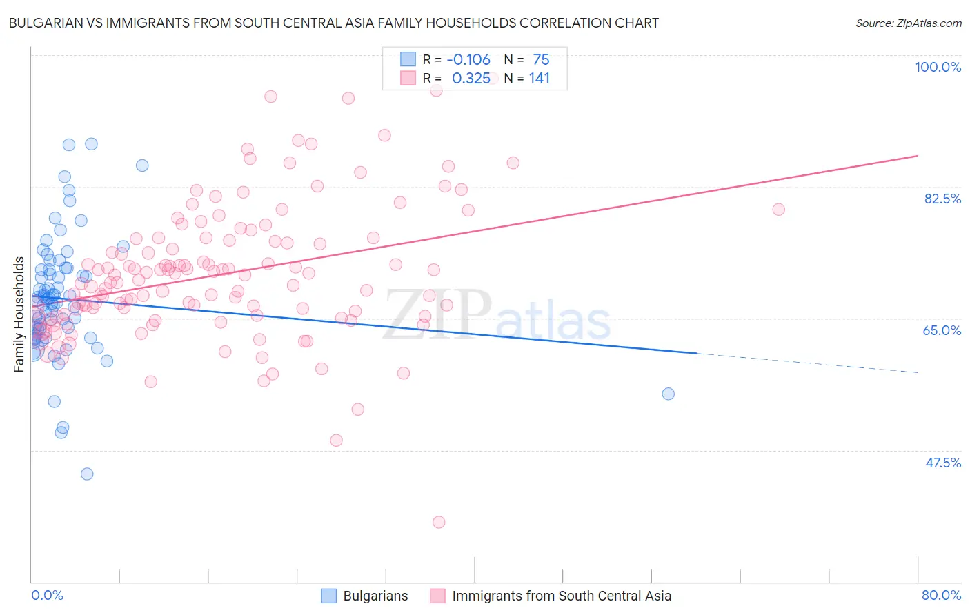 Bulgarian vs Immigrants from South Central Asia Family Households