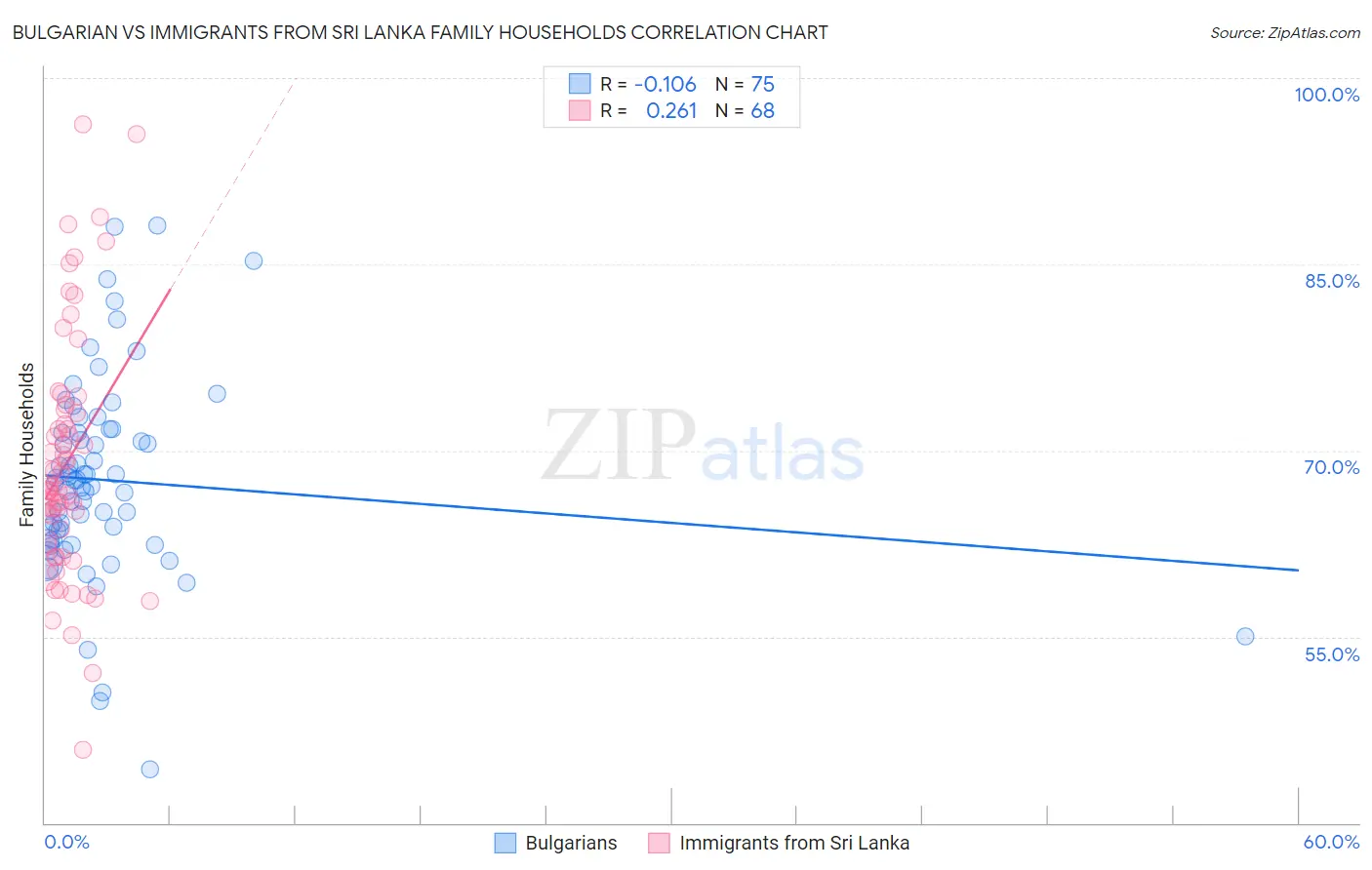 Bulgarian vs Immigrants from Sri Lanka Family Households