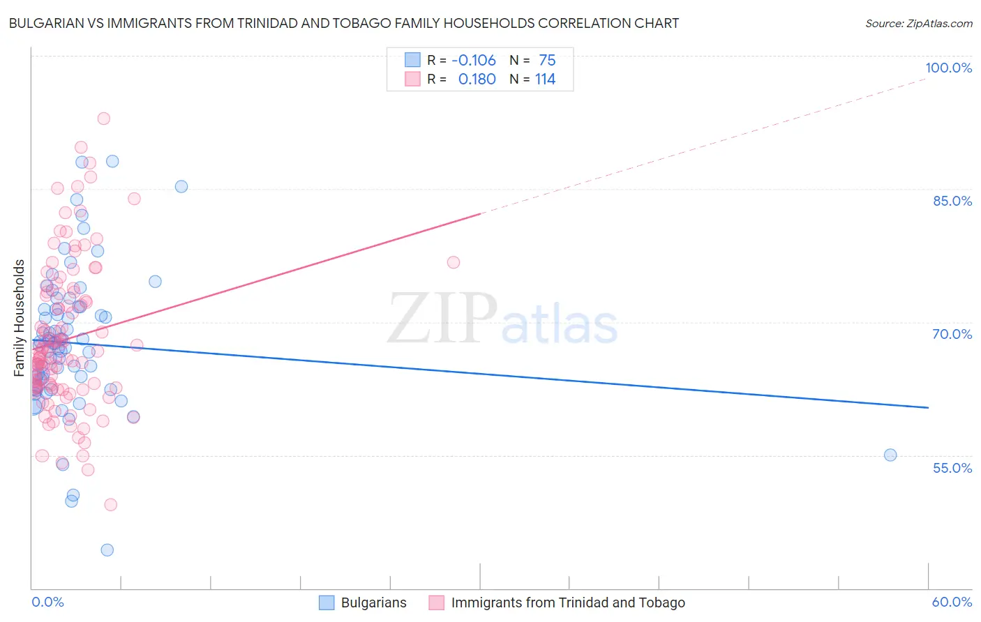 Bulgarian vs Immigrants from Trinidad and Tobago Family Households
