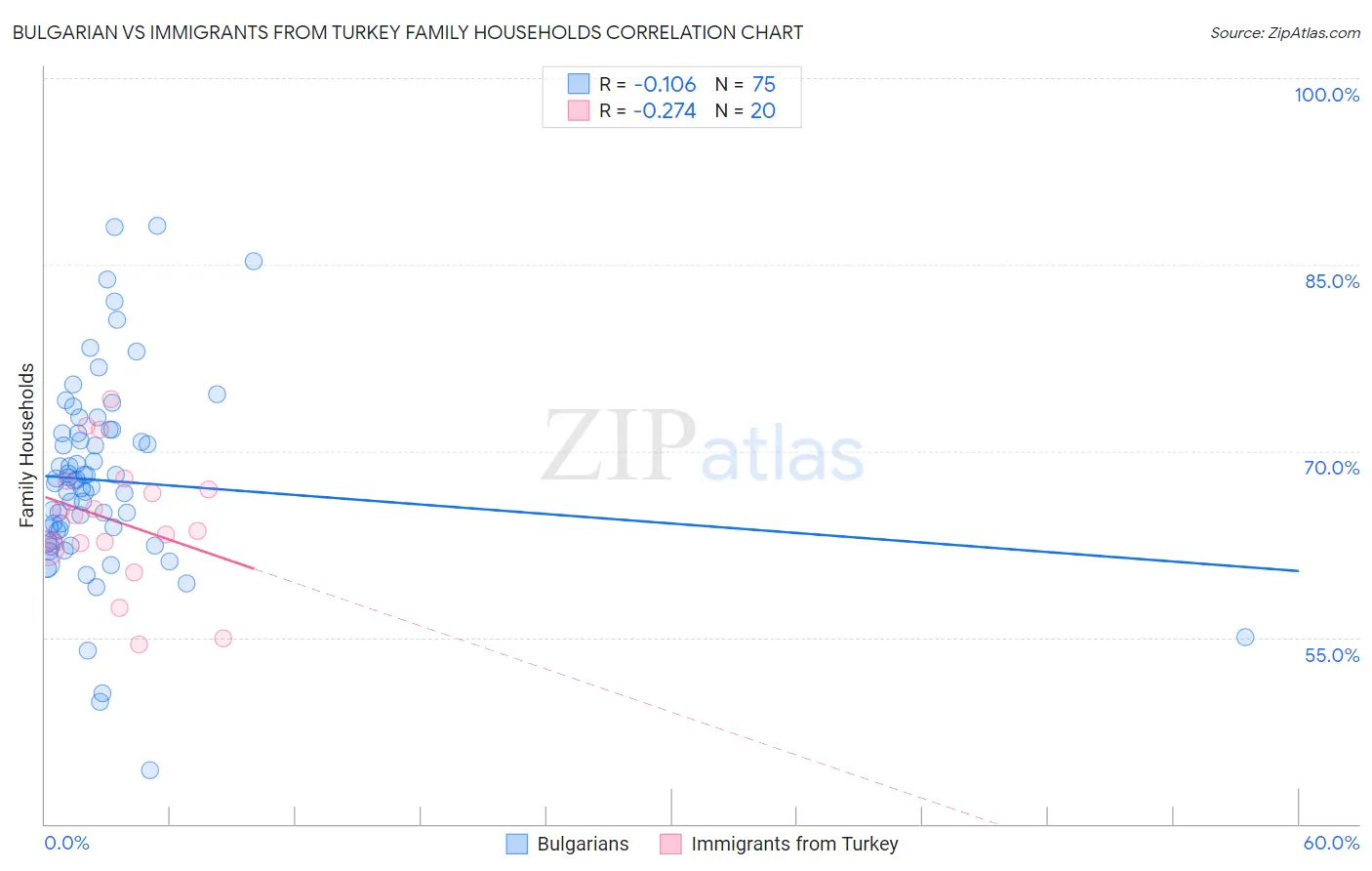 Bulgarian vs Immigrants from Turkey Family Households