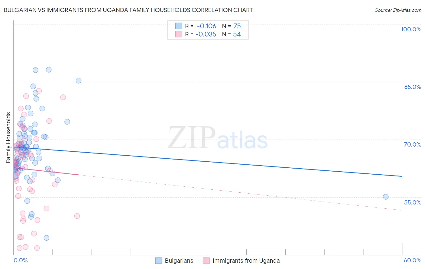 Bulgarian vs Immigrants from Uganda Family Households