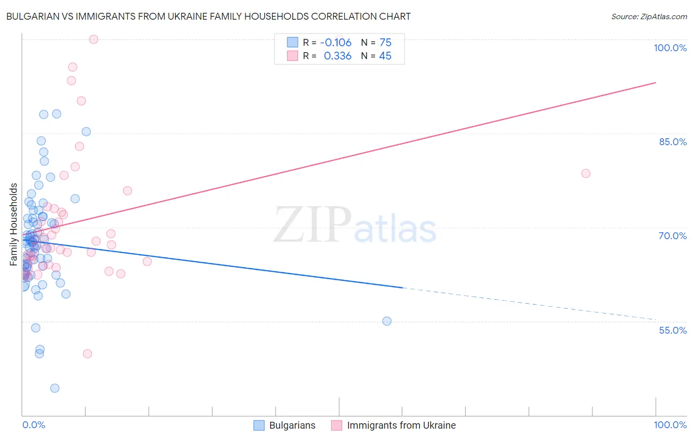 Bulgarian vs Immigrants from Ukraine Family Households