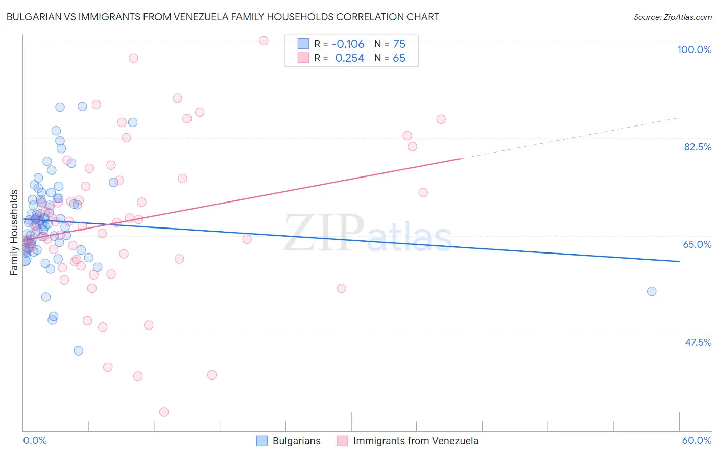 Bulgarian vs Immigrants from Venezuela Family Households