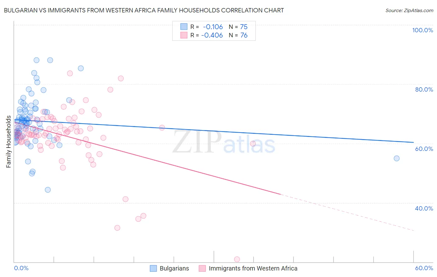 Bulgarian vs Immigrants from Western Africa Family Households