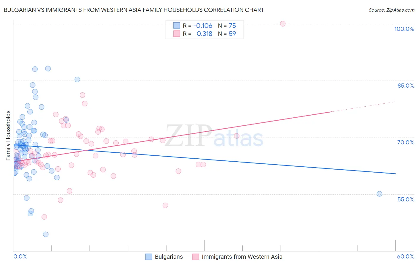 Bulgarian vs Immigrants from Western Asia Family Households