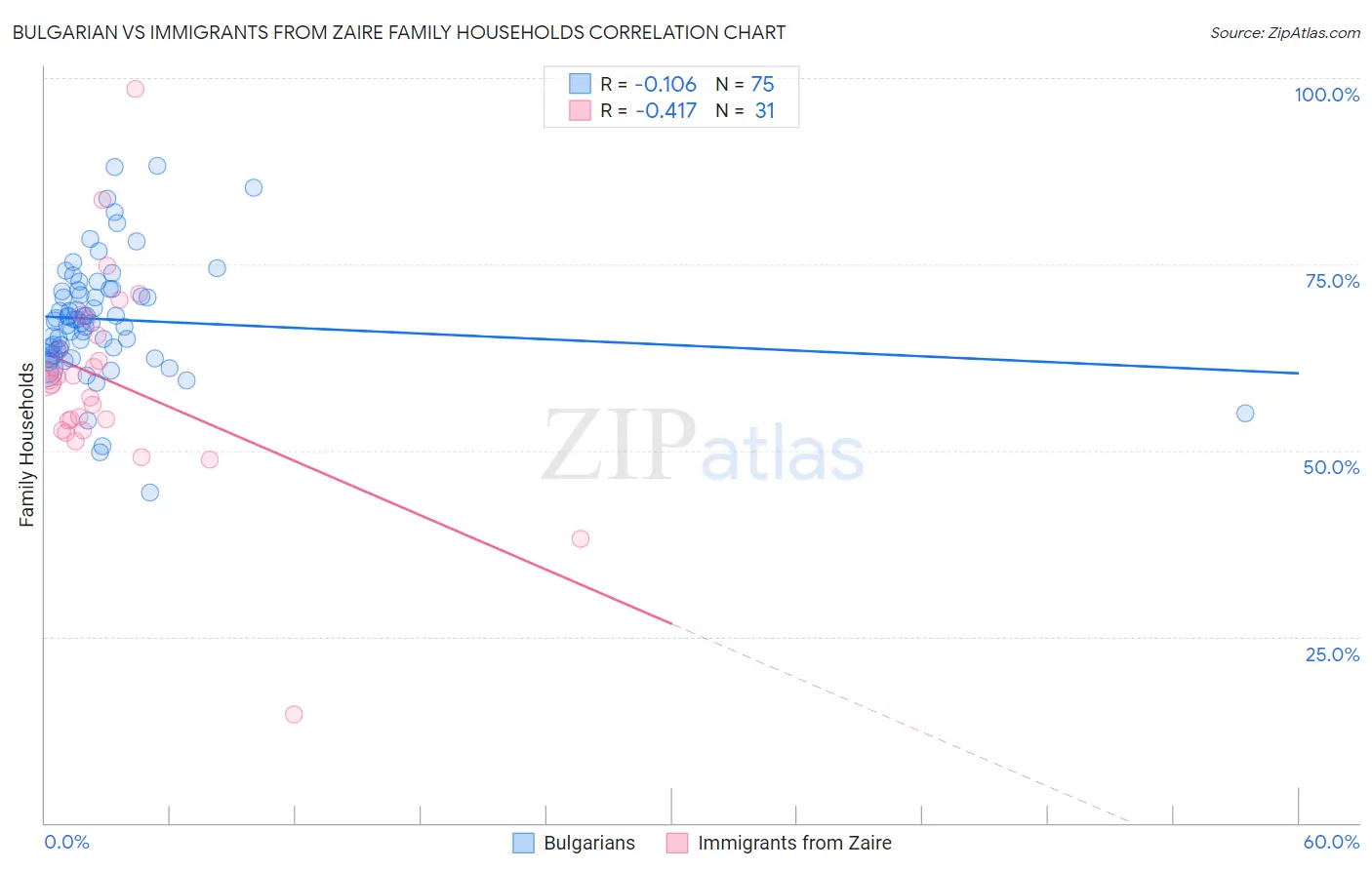 Bulgarian vs Immigrants from Zaire Family Households