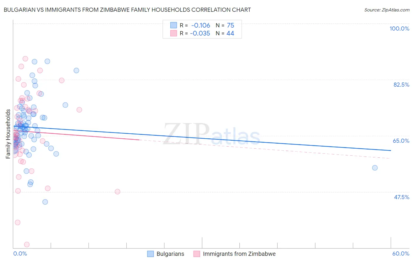 Bulgarian vs Immigrants from Zimbabwe Family Households