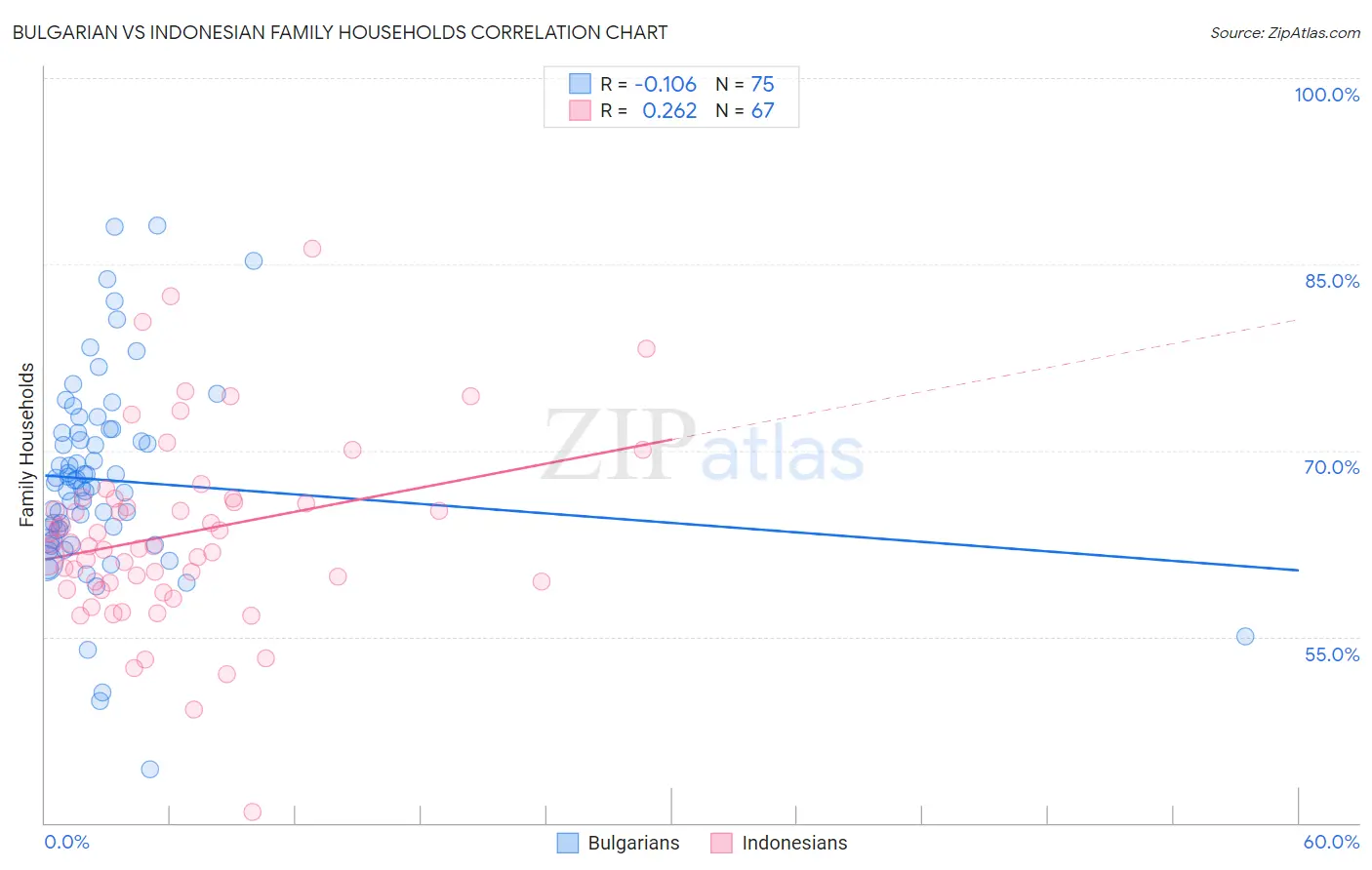 Bulgarian vs Indonesian Family Households