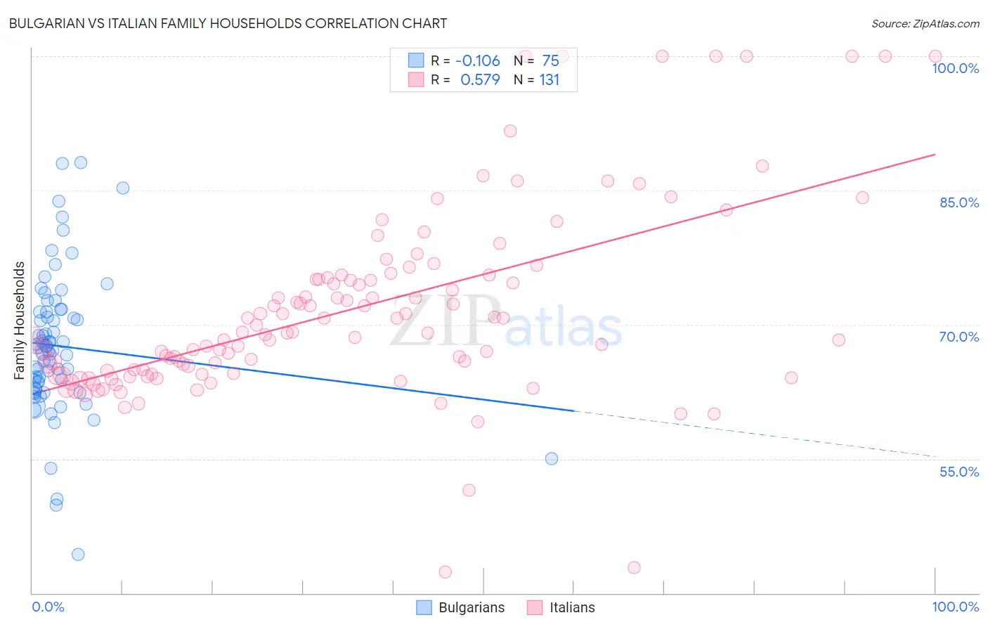 Bulgarian vs Italian Family Households