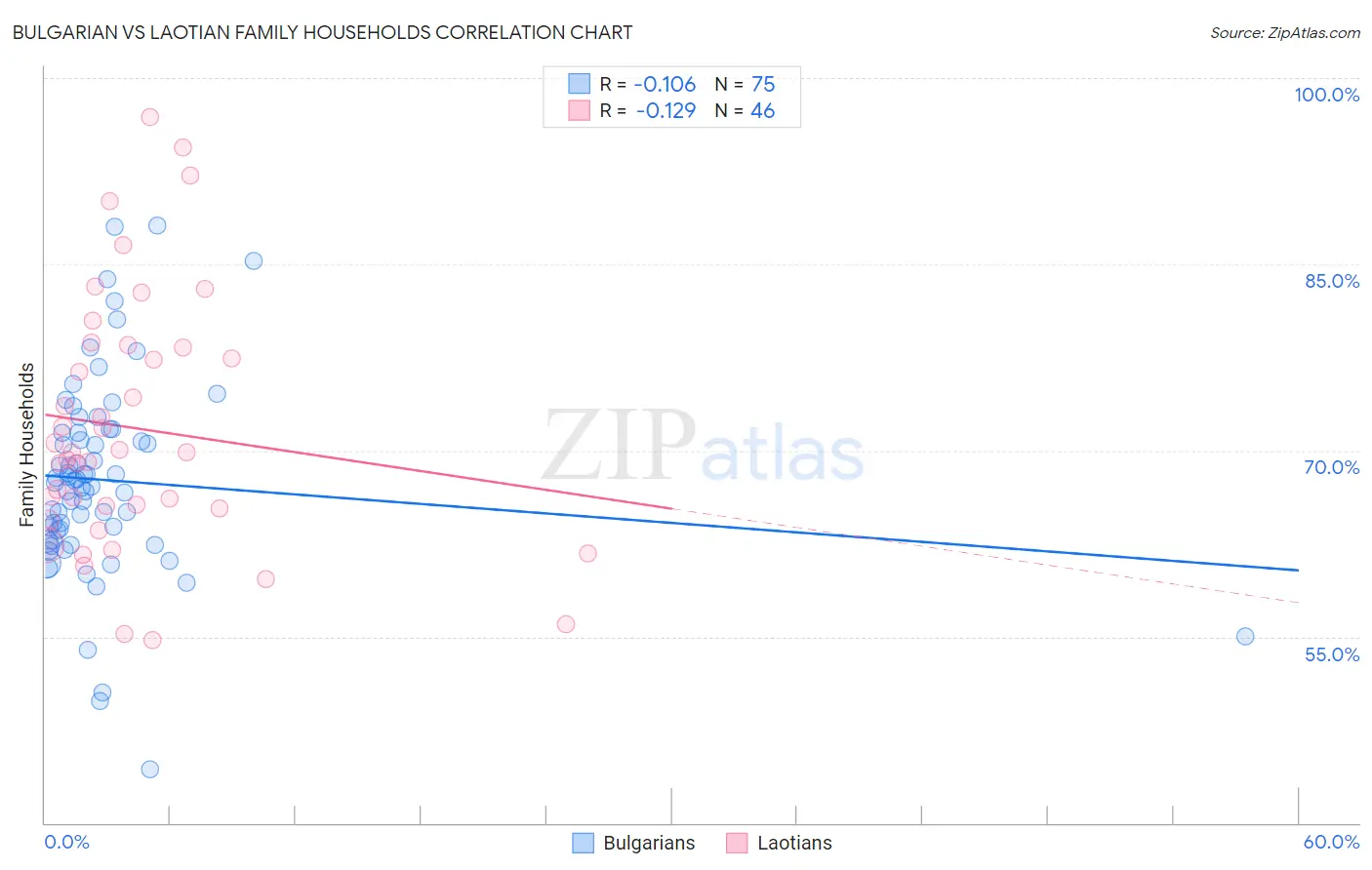 Bulgarian vs Laotian Family Households