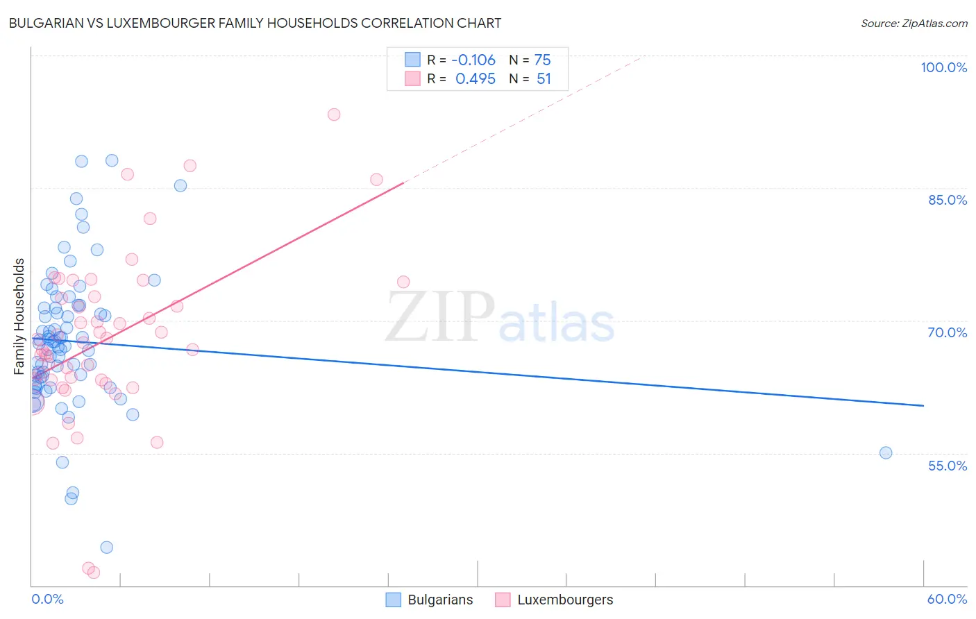 Bulgarian vs Luxembourger Family Households