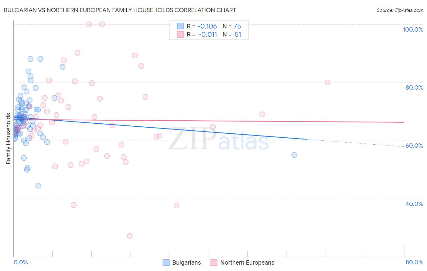 Bulgarian vs Northern European Family Households