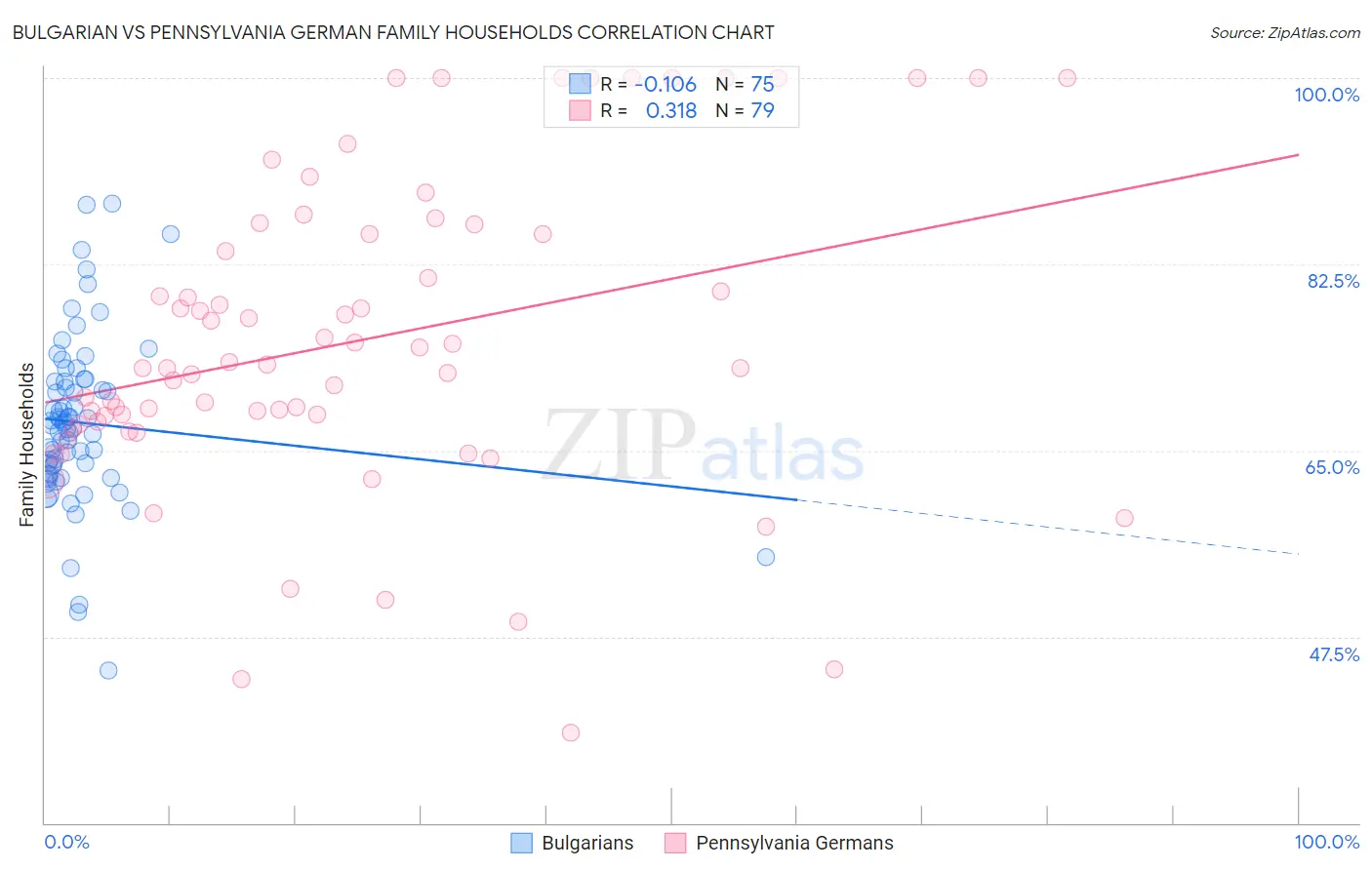 Bulgarian vs Pennsylvania German Family Households