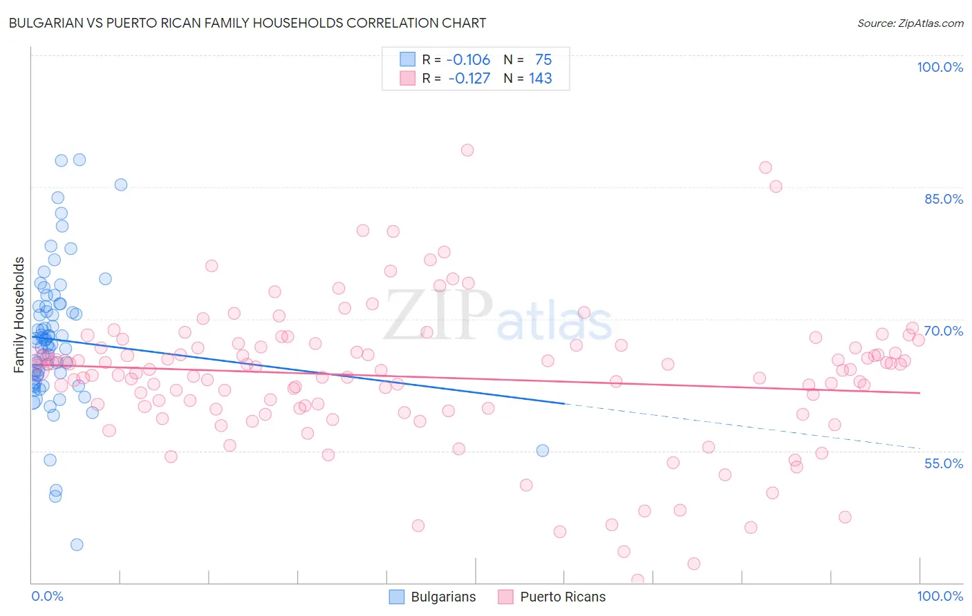Bulgarian vs Puerto Rican Family Households