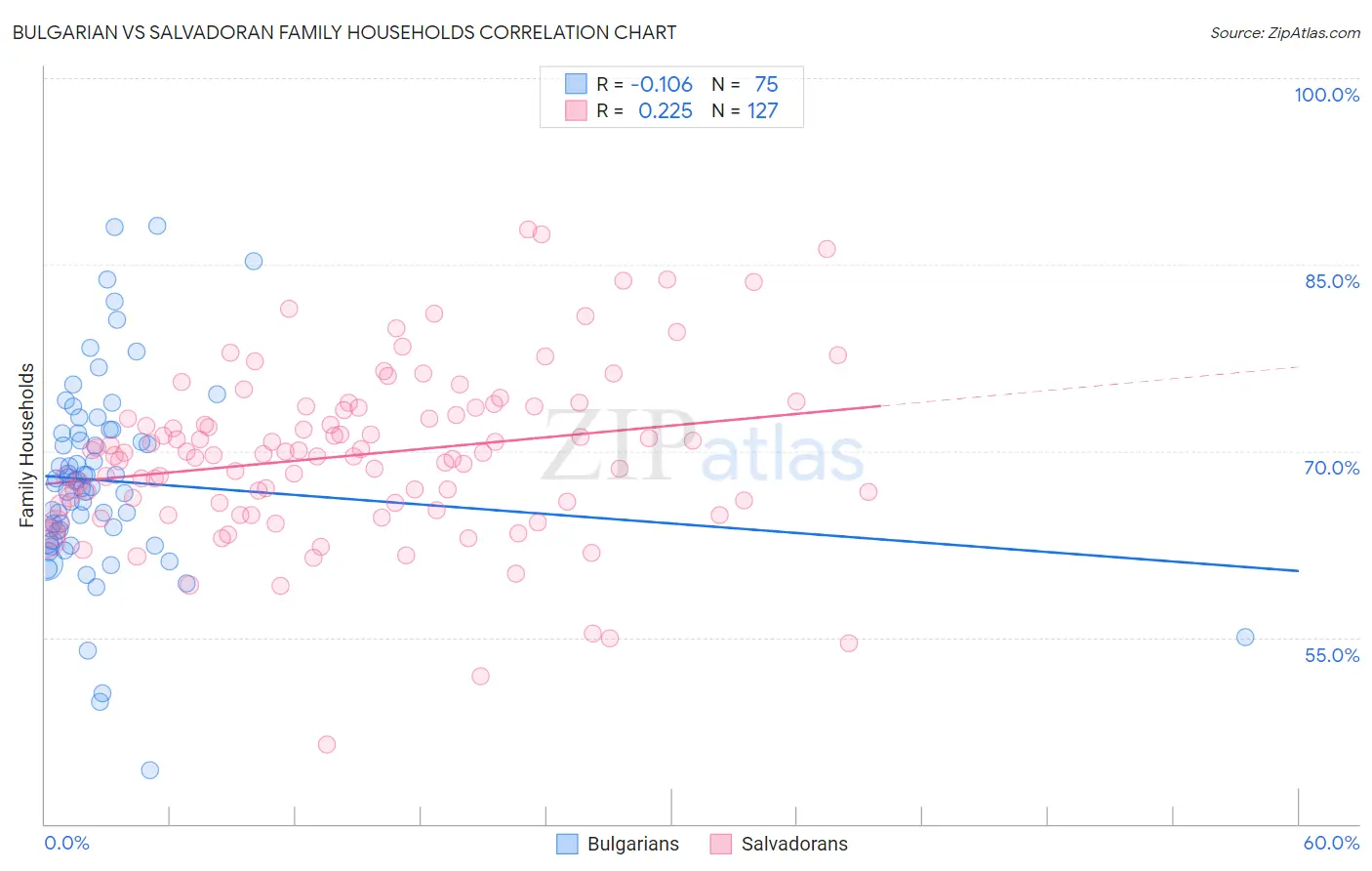Bulgarian vs Salvadoran Family Households