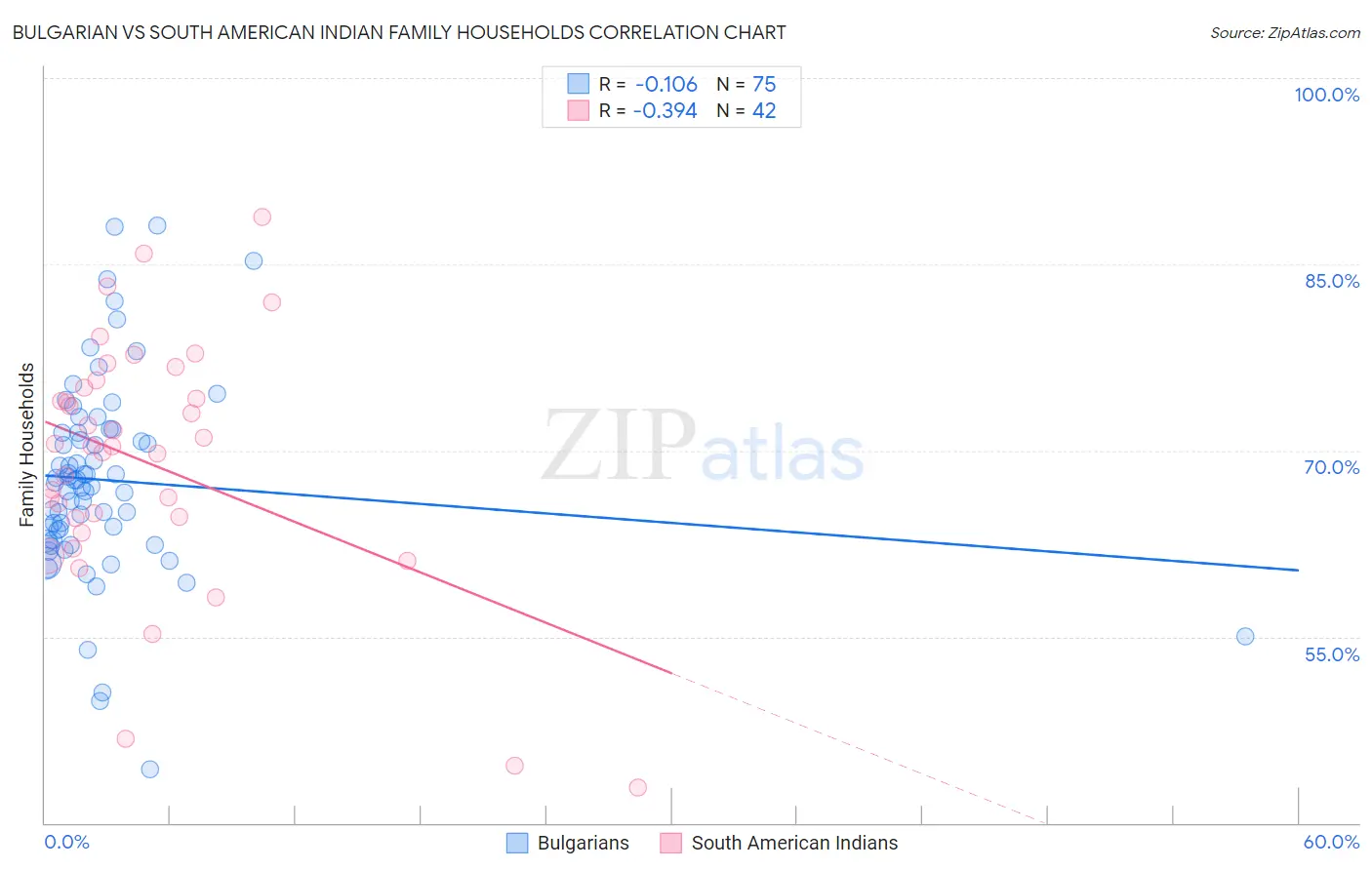 Bulgarian vs South American Indian Family Households