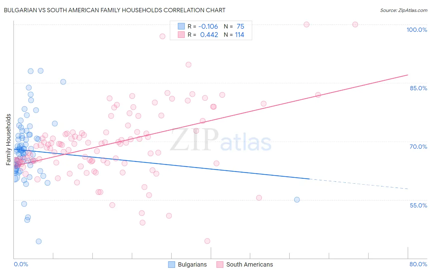 Bulgarian vs South American Family Households