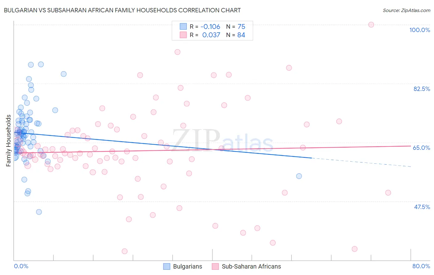 Bulgarian vs Subsaharan African Family Households