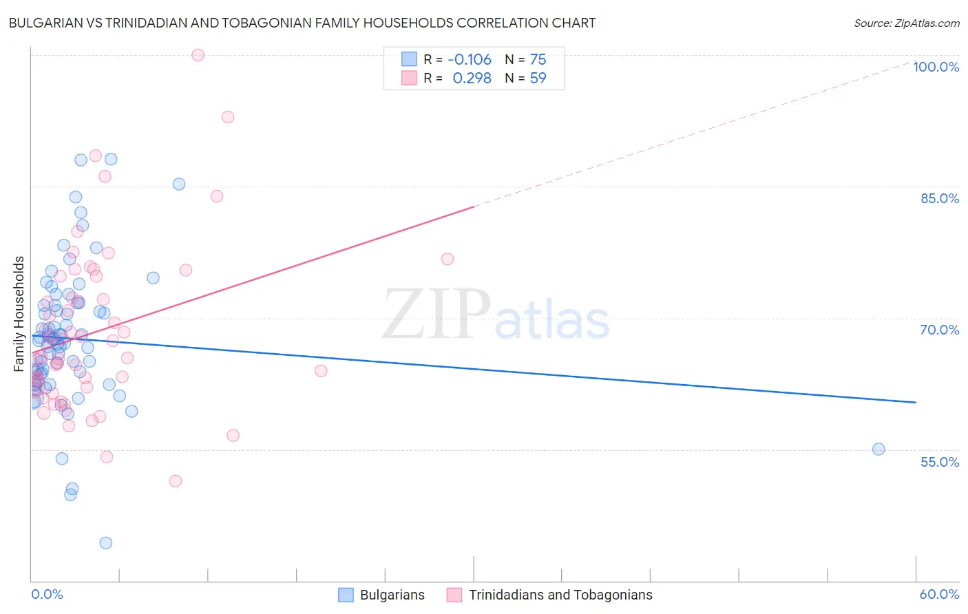 Bulgarian vs Trinidadian and Tobagonian Family Households