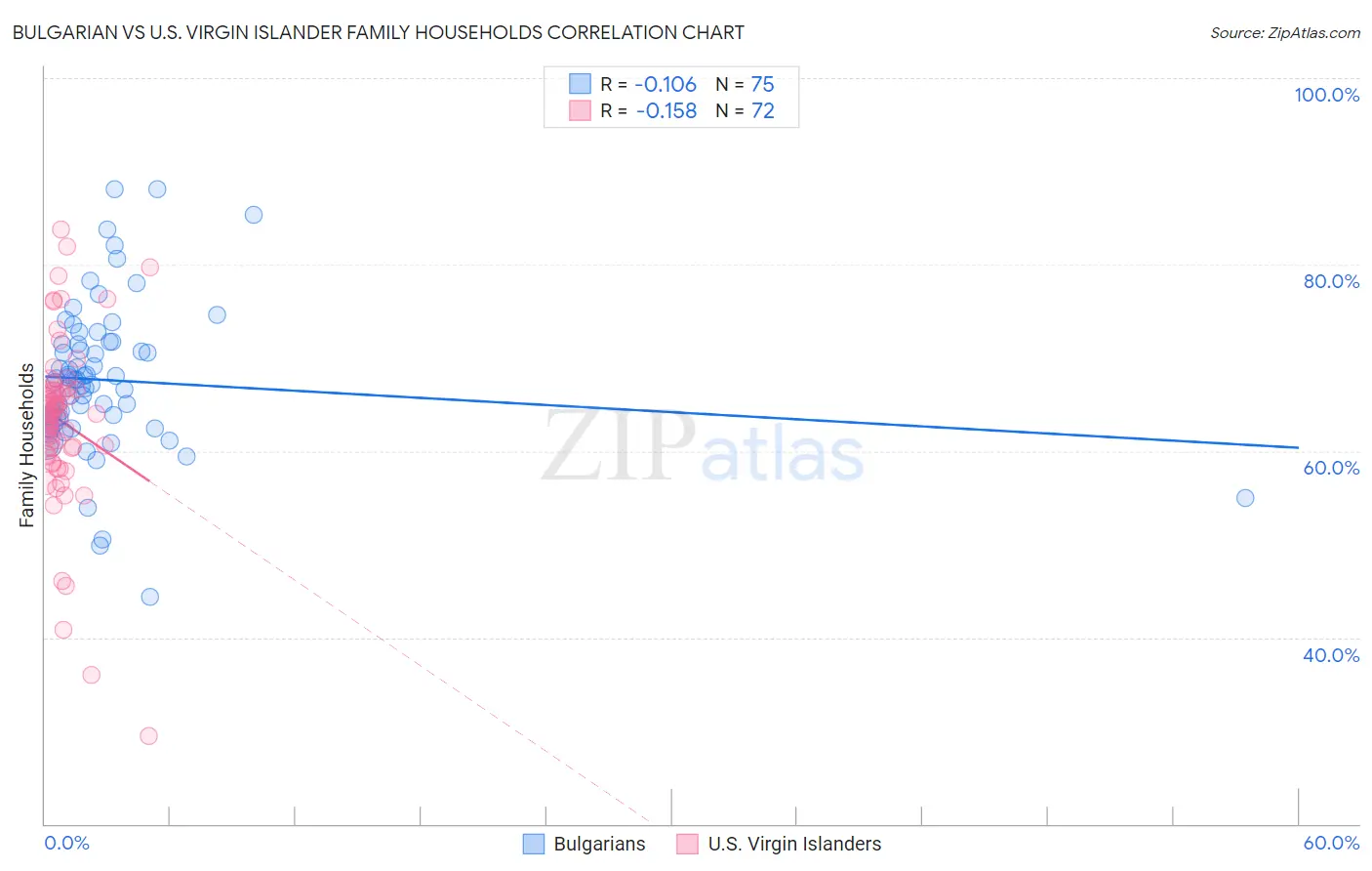 Bulgarian vs U.S. Virgin Islander Family Households