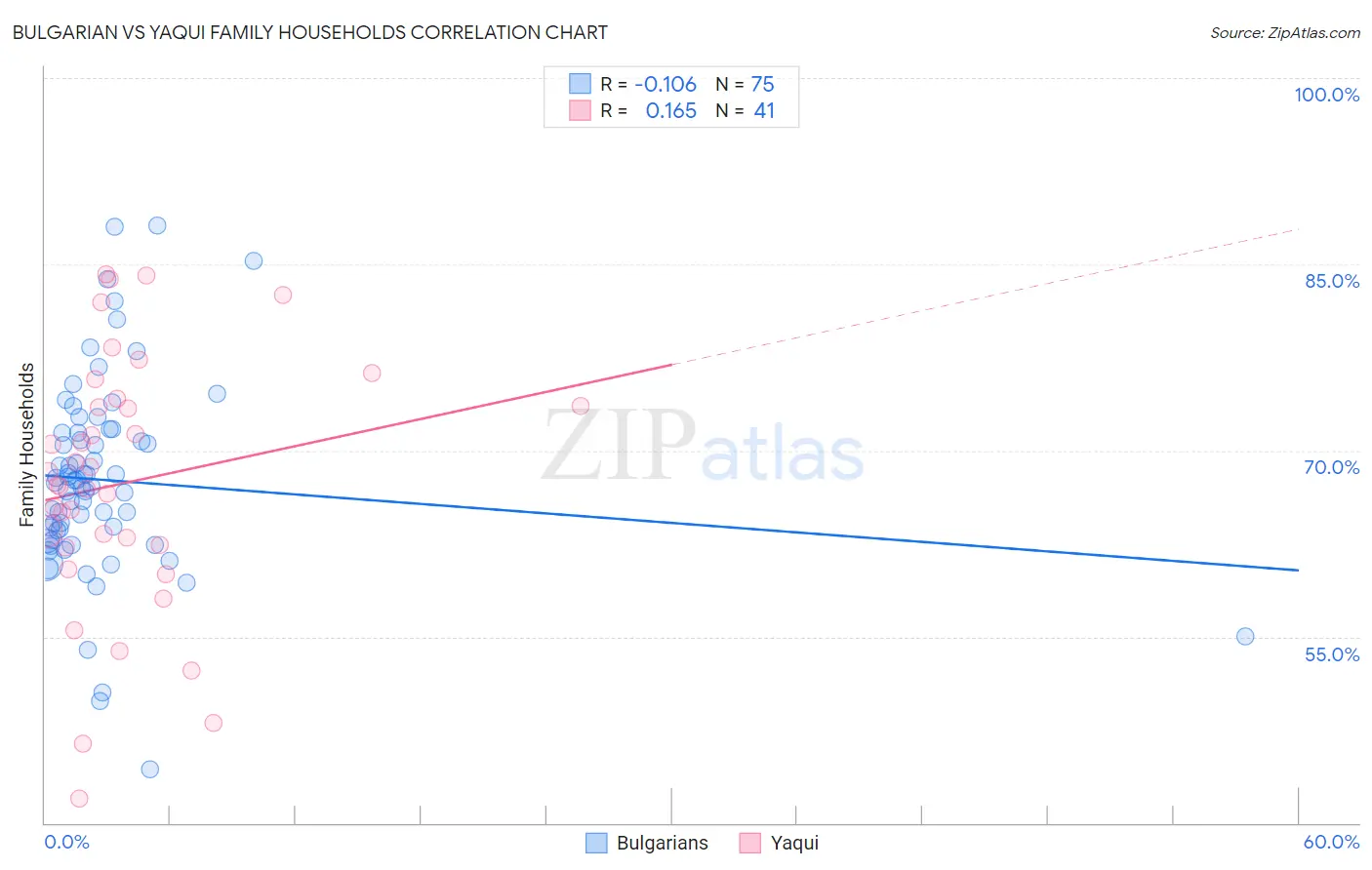 Bulgarian vs Yaqui Family Households