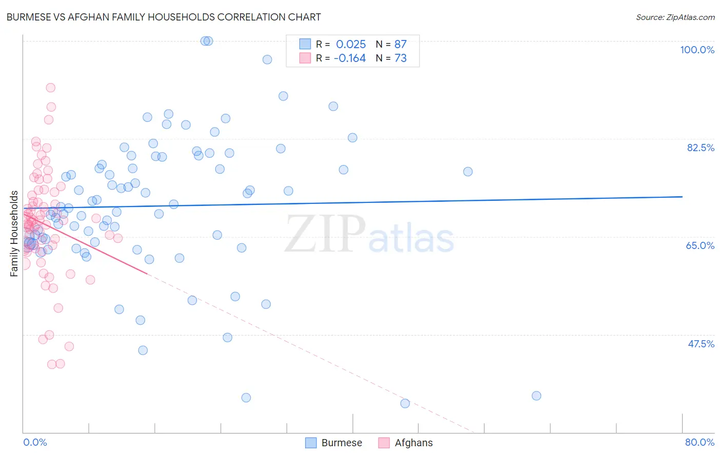 Burmese vs Afghan Family Households