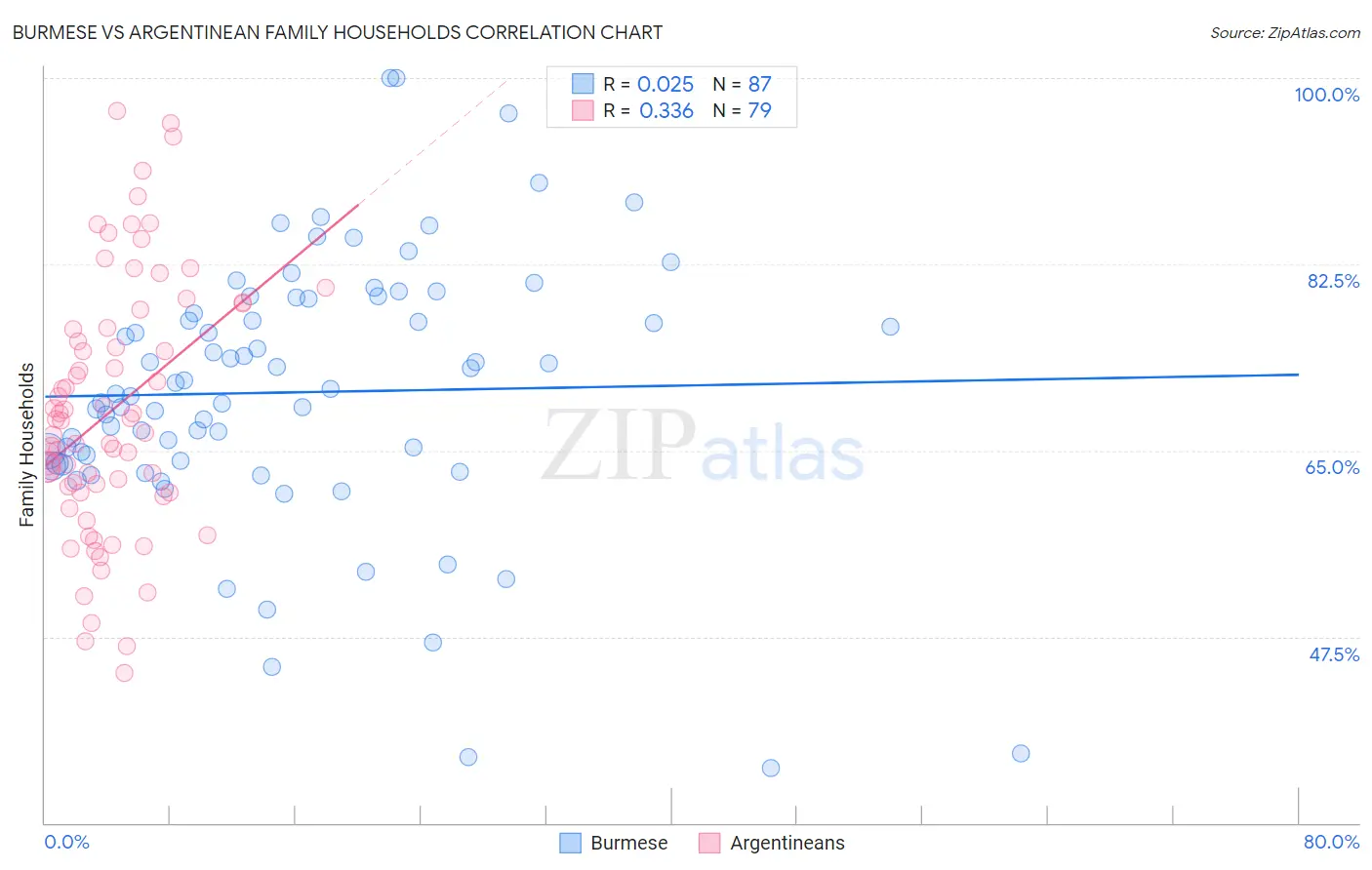 Burmese vs Argentinean Family Households