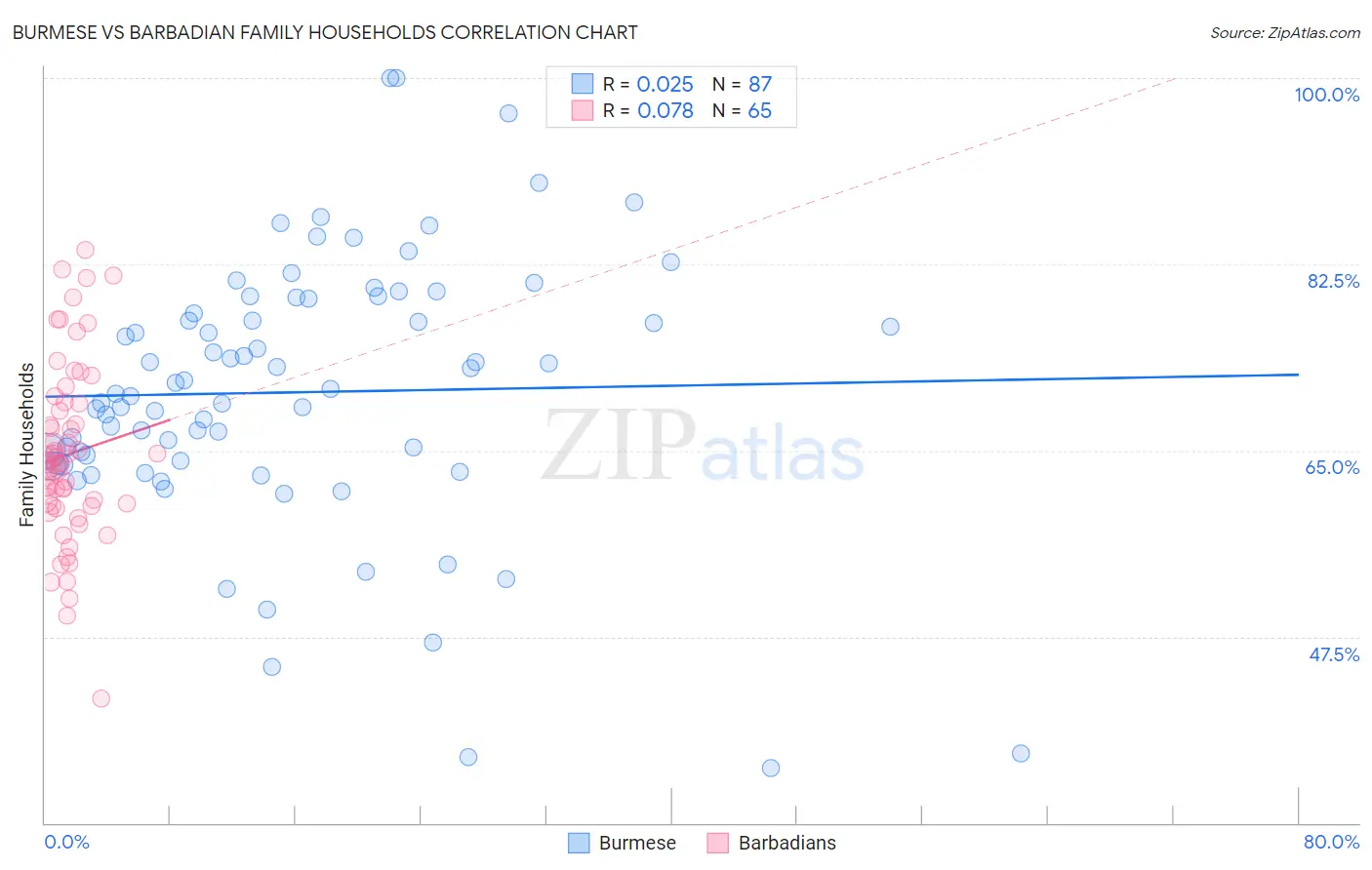 Burmese vs Barbadian Family Households