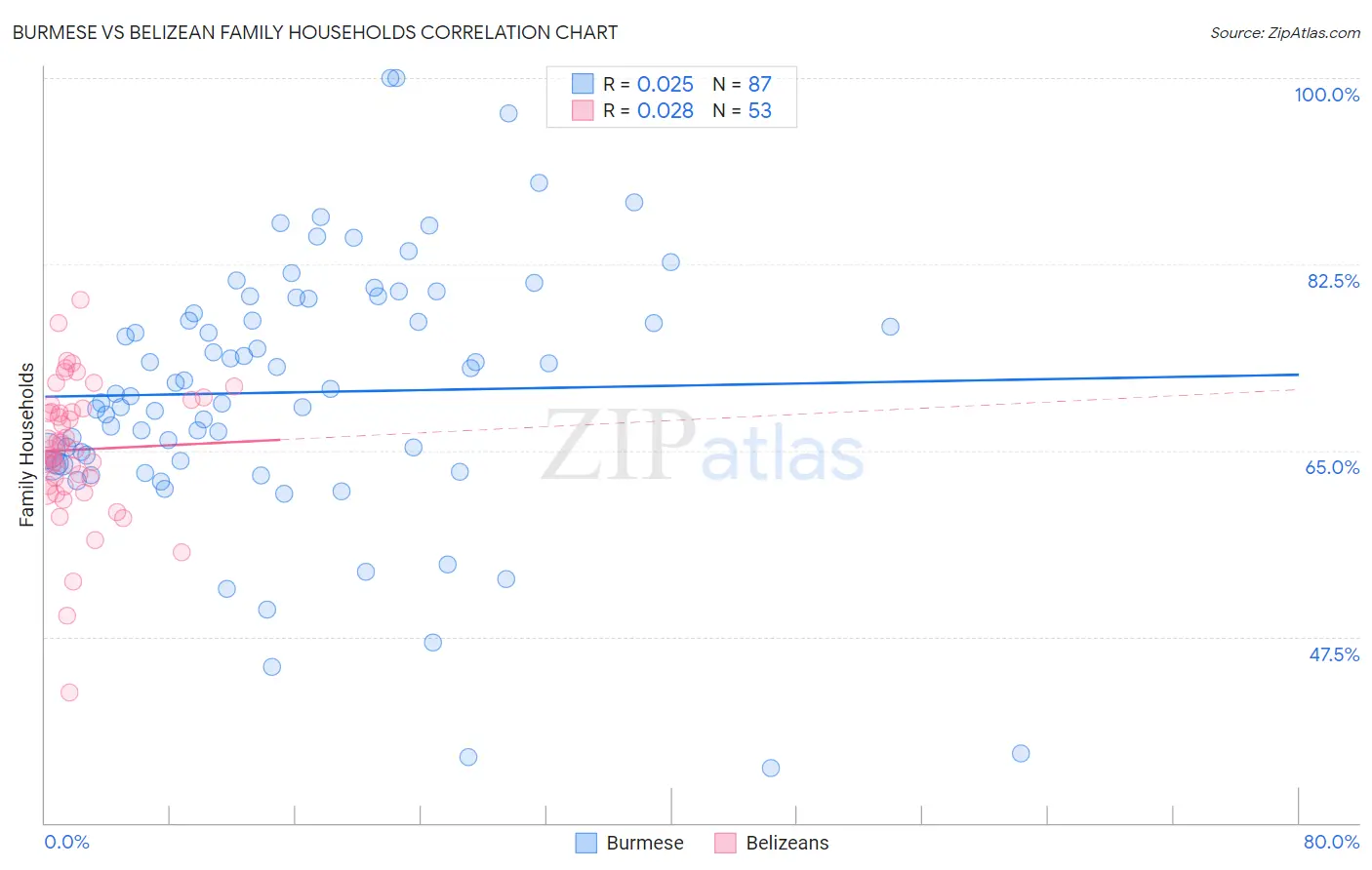 Burmese vs Belizean Family Households