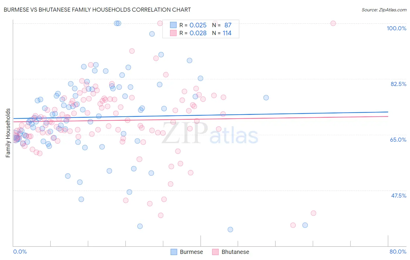 Burmese vs Bhutanese Family Households