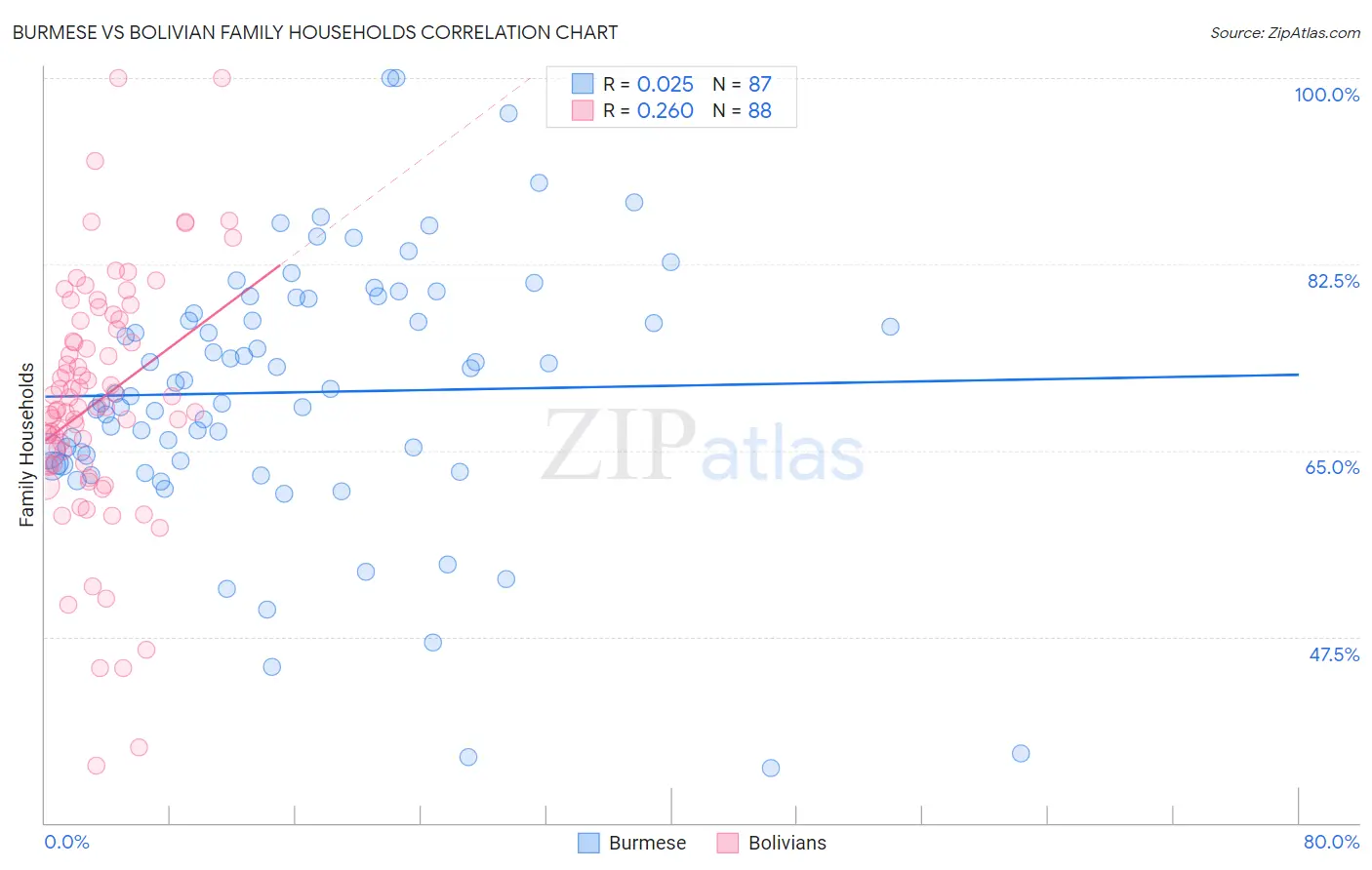 Burmese vs Bolivian Family Households