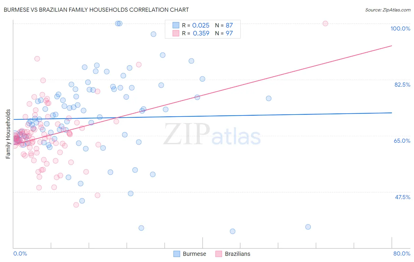 Burmese vs Brazilian Family Households