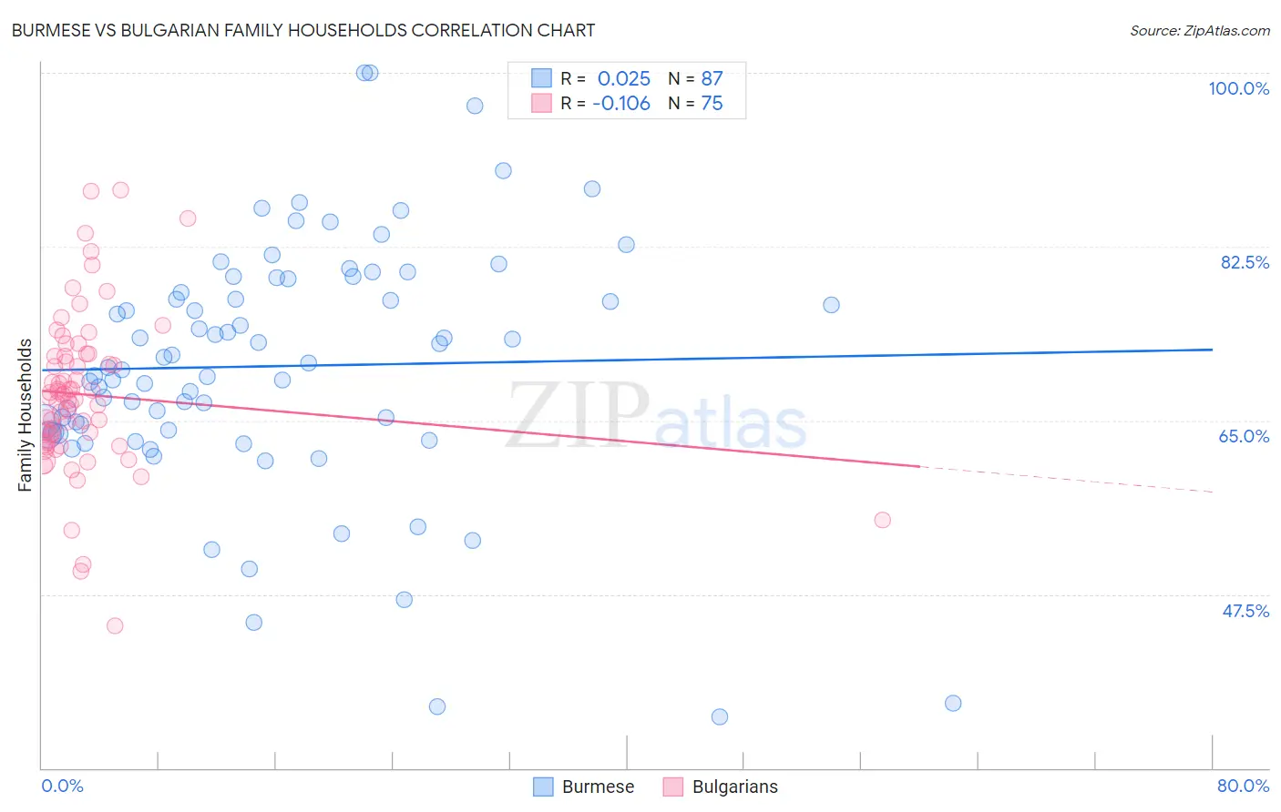 Burmese vs Bulgarian Family Households