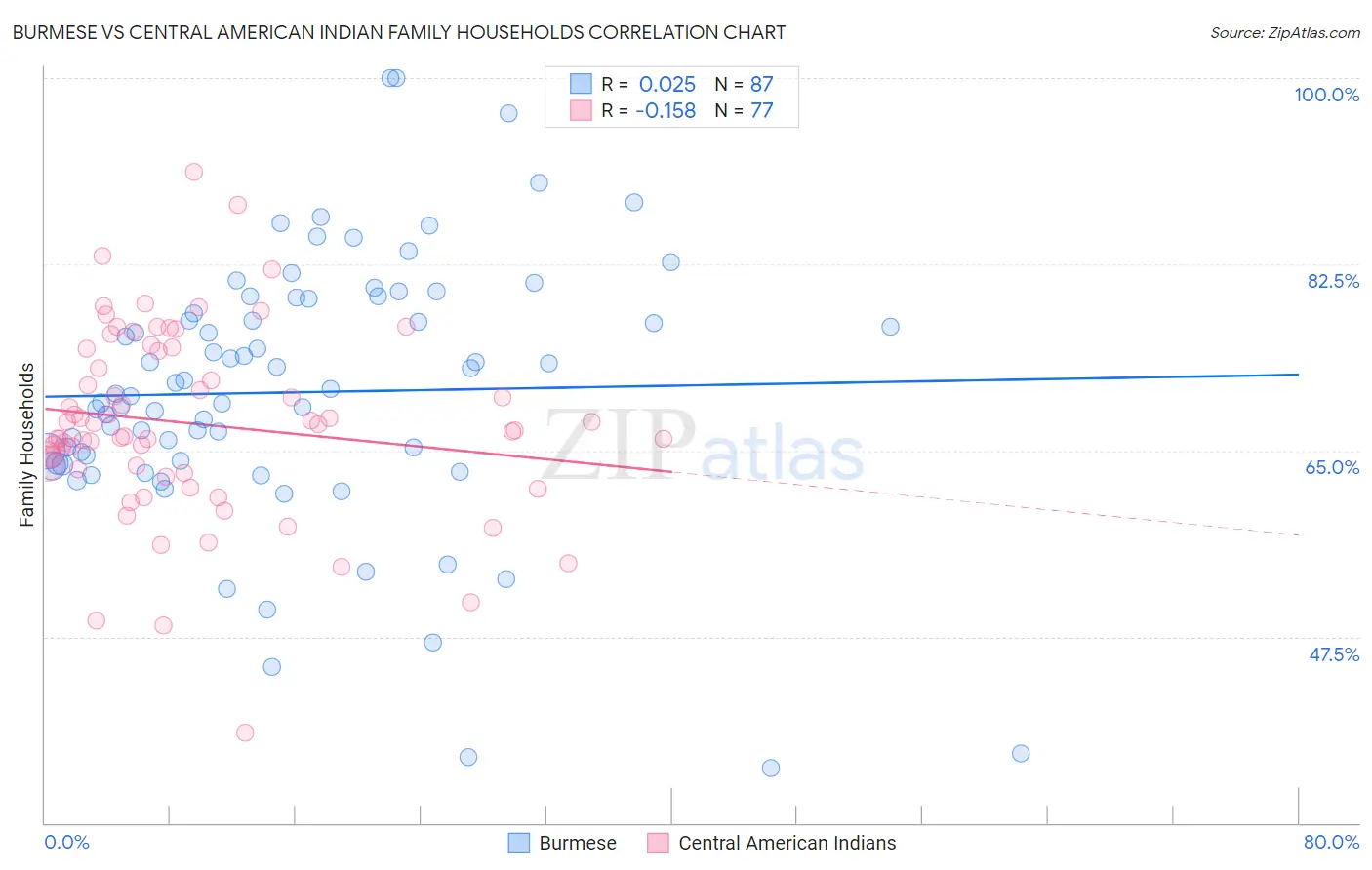 Burmese vs Central American Indian Family Households
