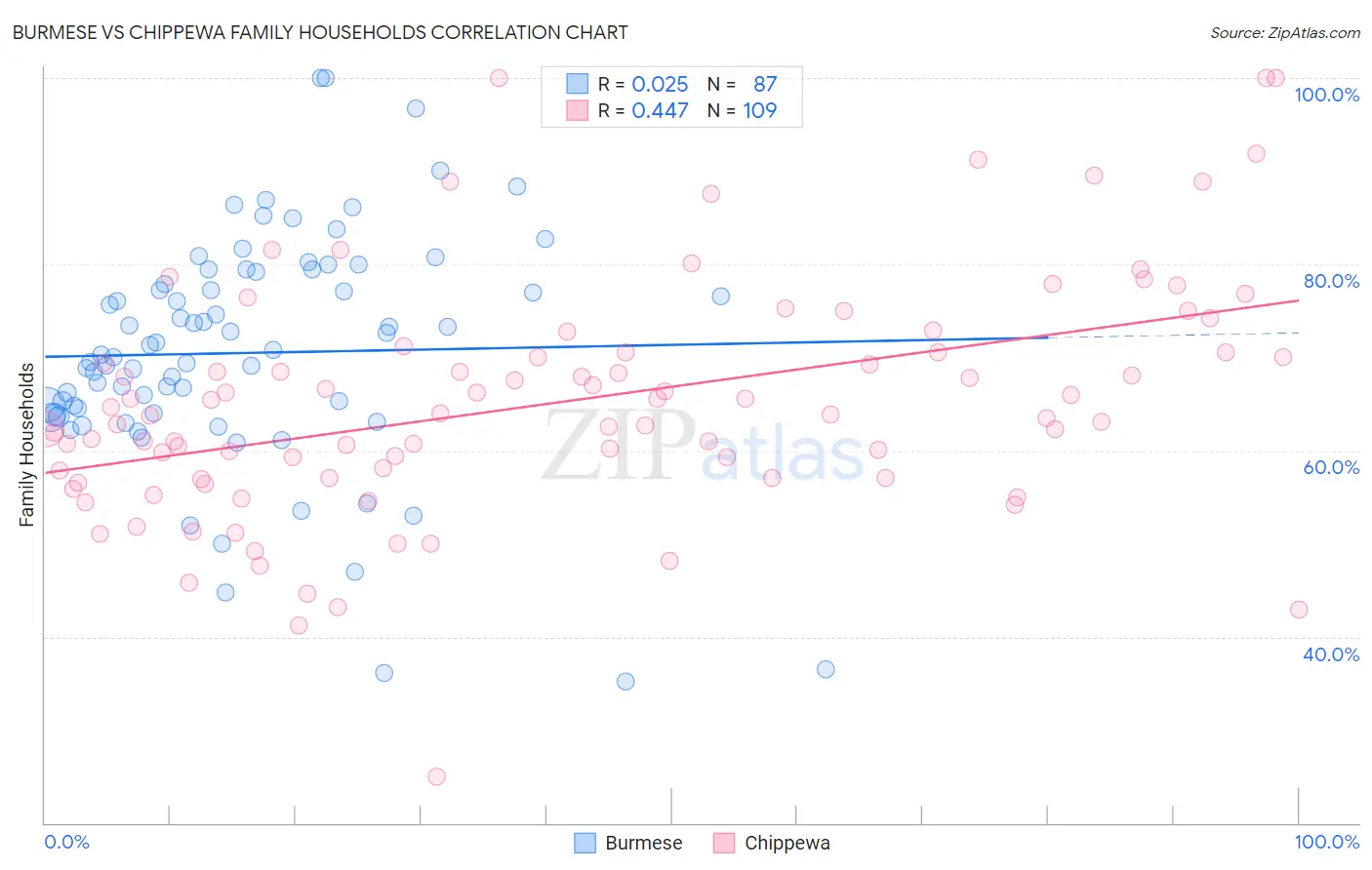 Burmese vs Chippewa Family Households