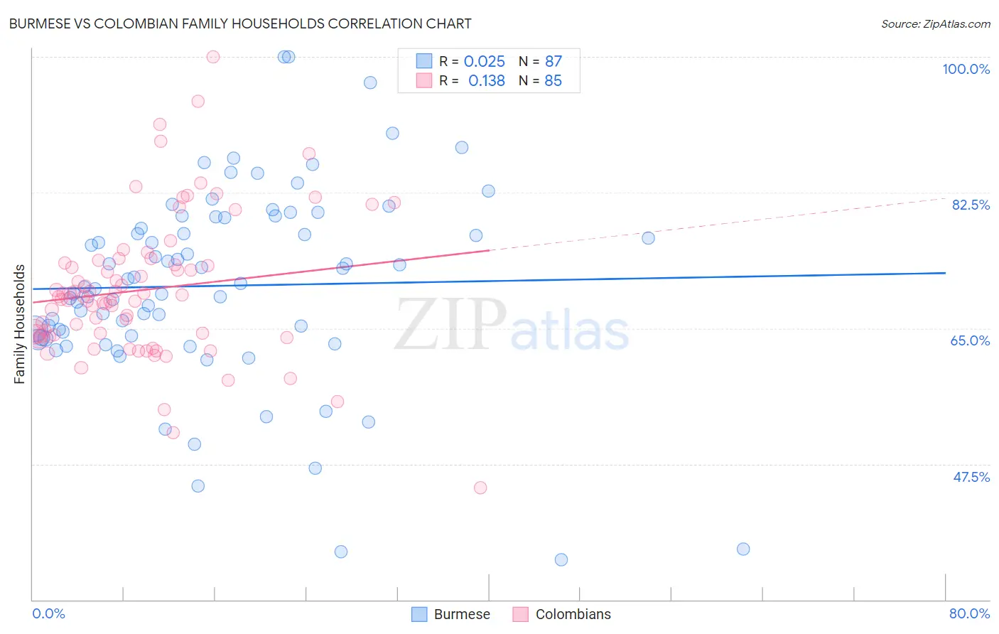 Burmese vs Colombian Family Households