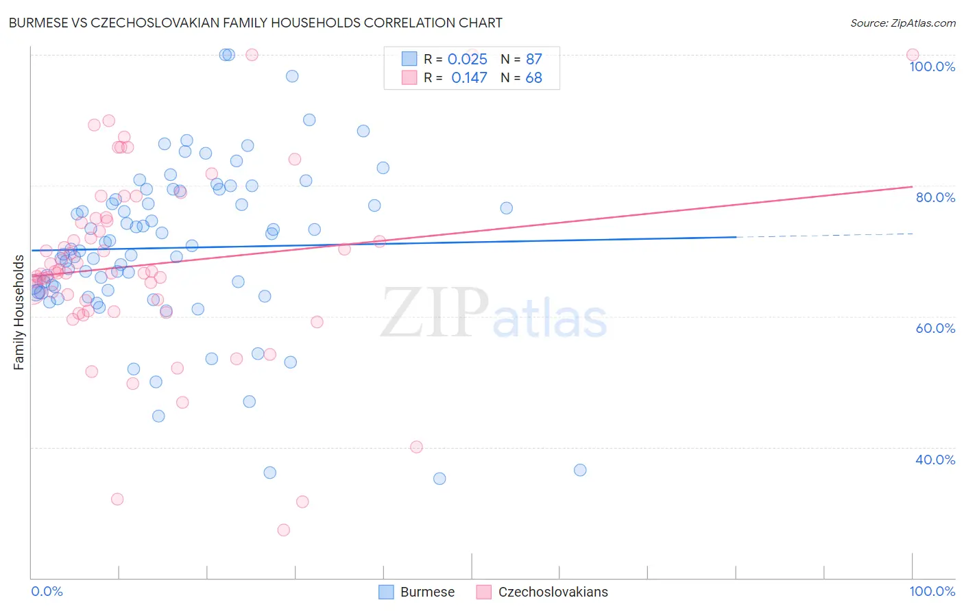 Burmese vs Czechoslovakian Family Households