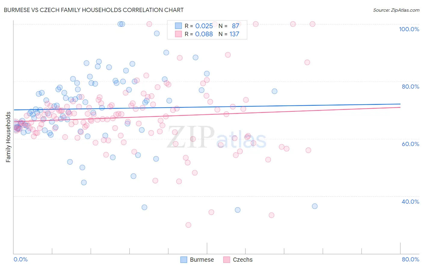 Burmese vs Czech Family Households