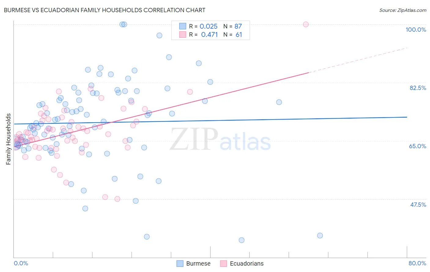 Burmese vs Ecuadorian Family Households