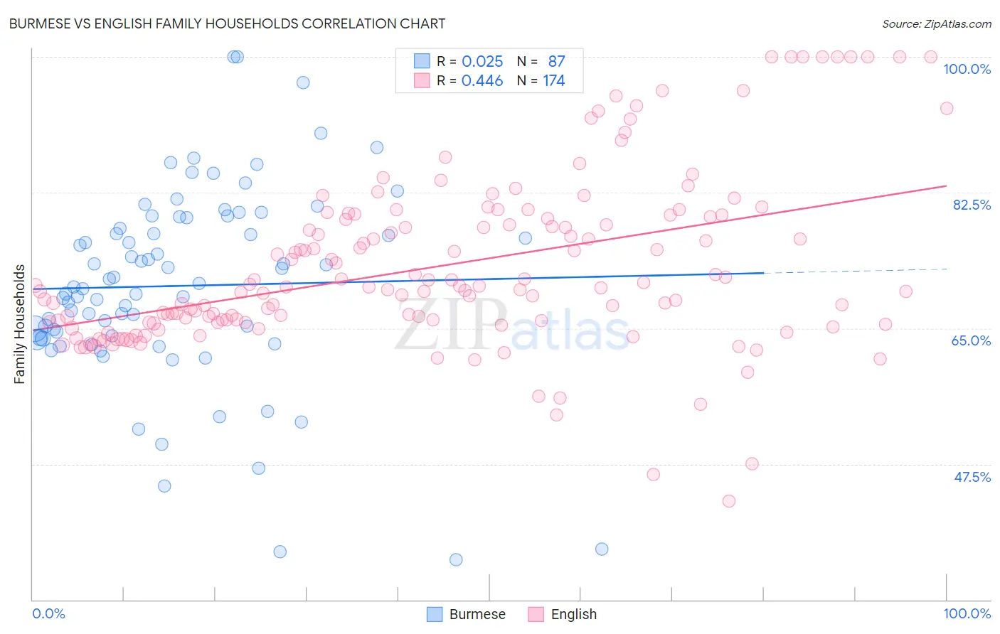 Burmese vs English Family Households