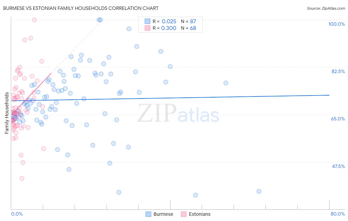 Burmese vs Estonian Family Households
