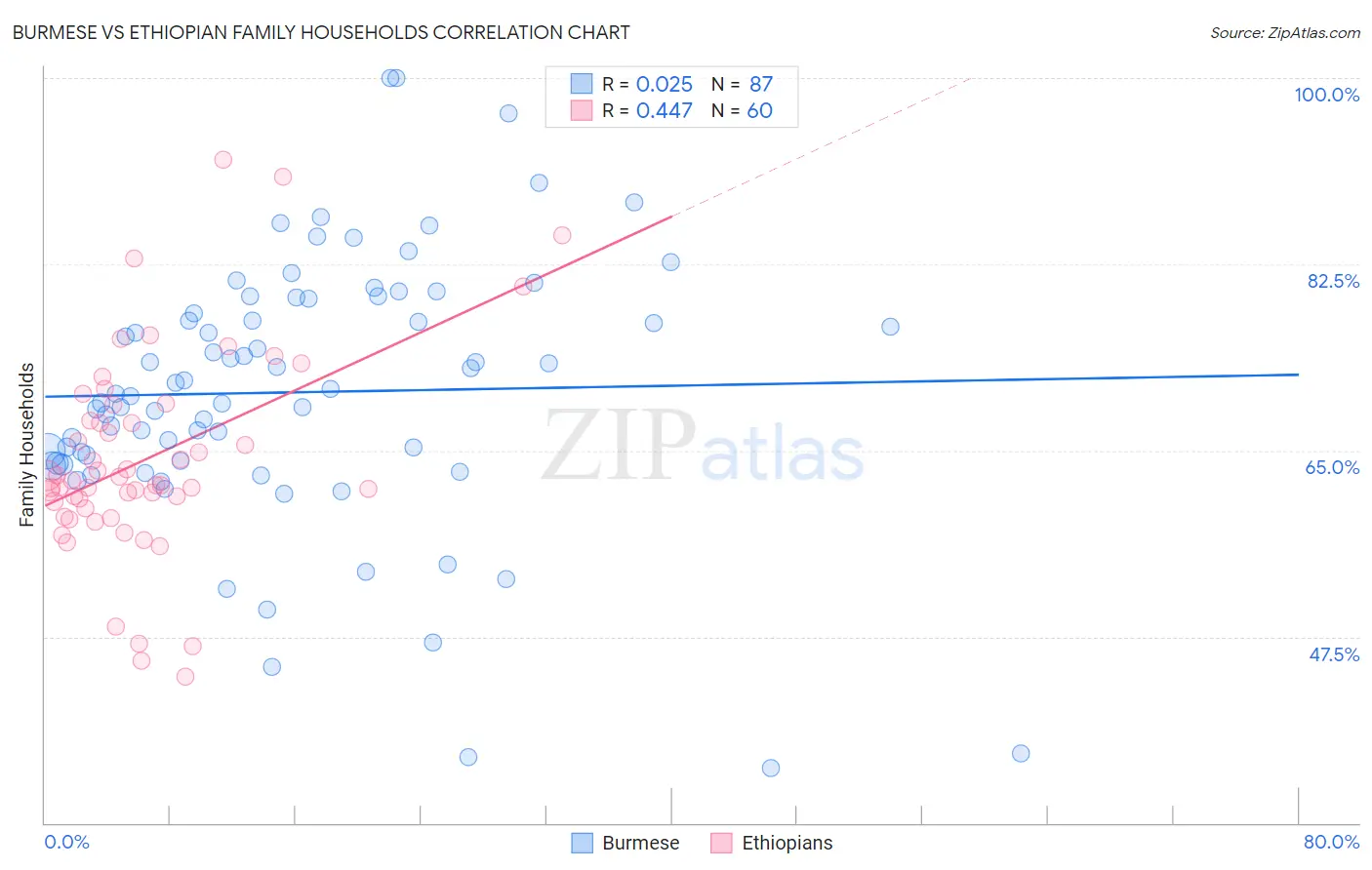 Burmese vs Ethiopian Family Households