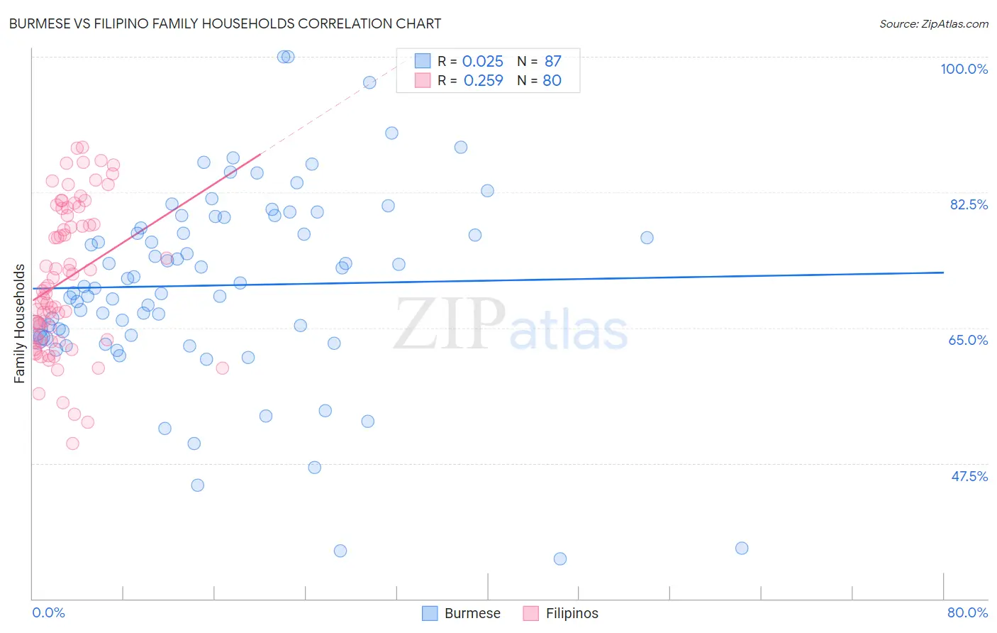 Burmese vs Filipino Family Households