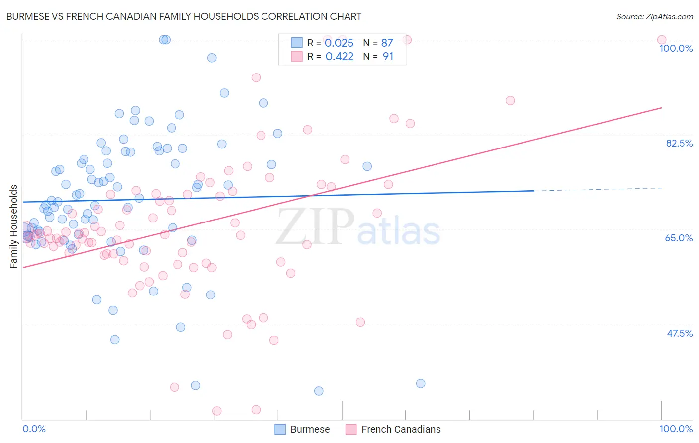 Burmese vs French Canadian Family Households