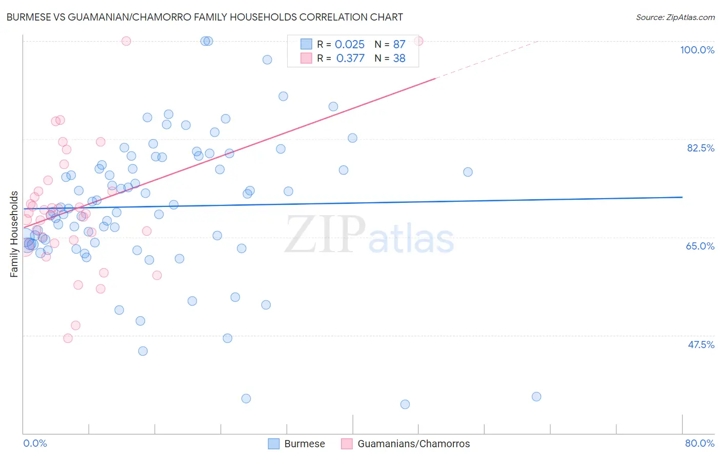 Burmese vs Guamanian/Chamorro Family Households