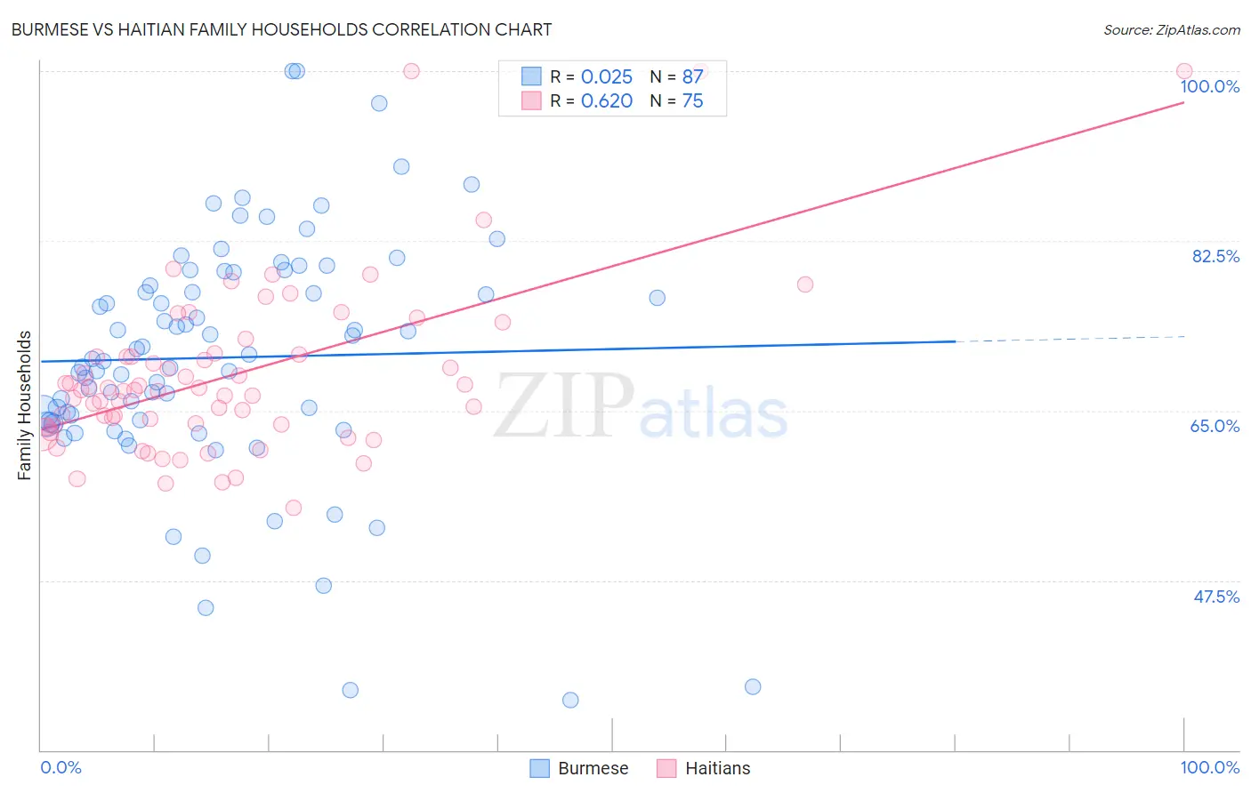 Burmese vs Haitian Family Households